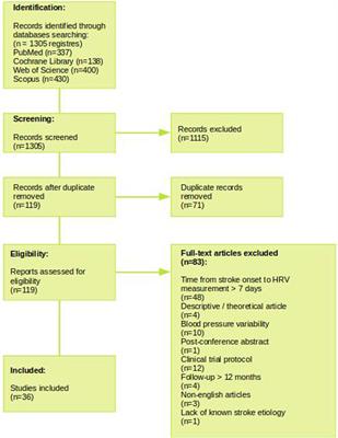 Heart rate variability as a predictor of stroke course, functional outcome, and medical complications: A systematic review